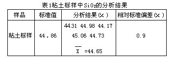 重量法測(cè)定磨料原材料中的二氧化硅