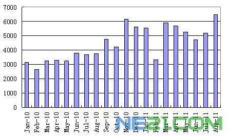 2010-2011年多晶硅進(jìn)口量走勢(shì)圖單位:噸 2010-2011年多晶硅進(jìn)口量走勢(shì)圖單位:噸