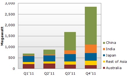 2011年亞太光伏市場(chǎng)大漲165%　中國(guó)裝機(jī)2.9GW居首