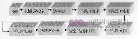 精密研磨用碳化硅微粉工藝簡(jiǎn)圖