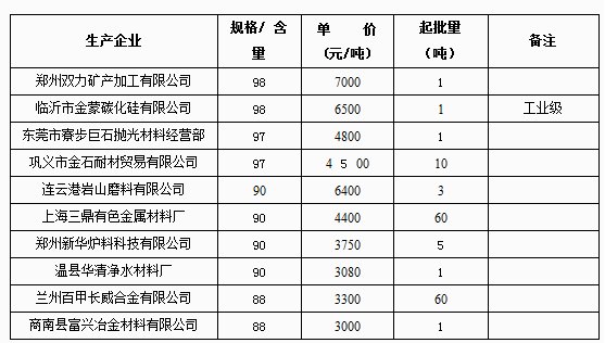 4月7日碳化硅網上報價