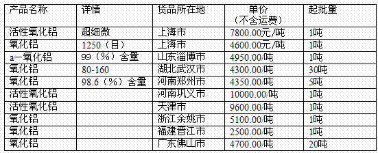 1月25日部分企業氧化鋁網上報價