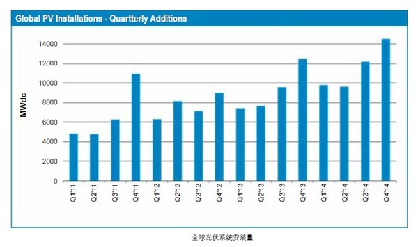 2014年全球五大光伏市場預(yù)測
