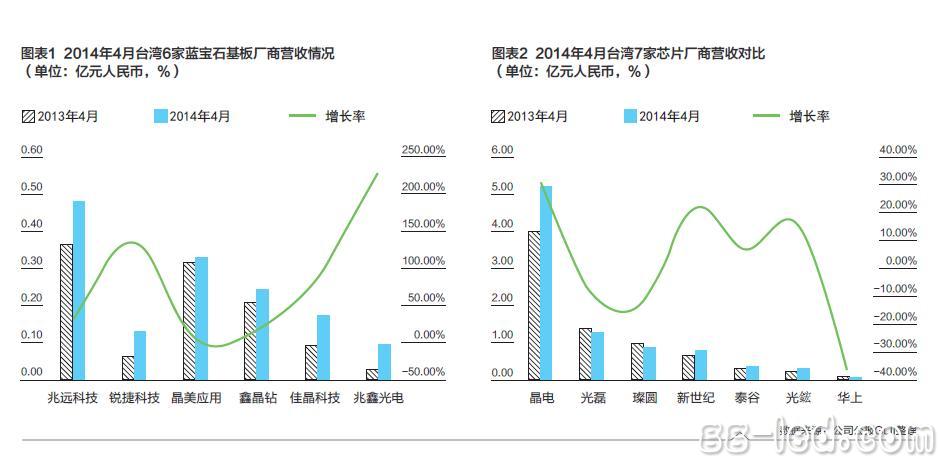 臺(tái)灣LED行業(yè)二季度開(kāi)季穩(wěn)中有升