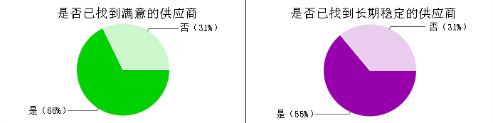 磨料磨具采購商調(diào)查報(bào)告