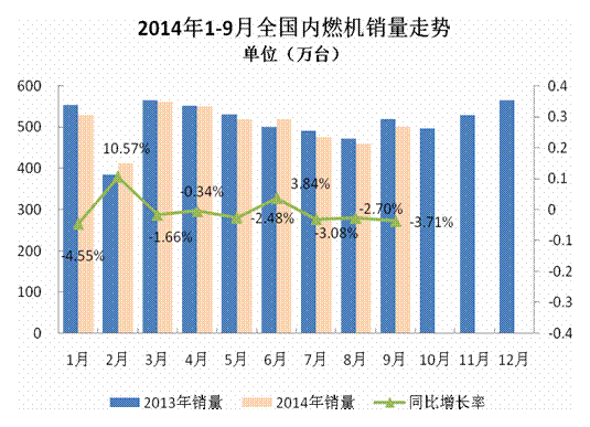 2014年1-9月內燃機行業運行同比略有下降