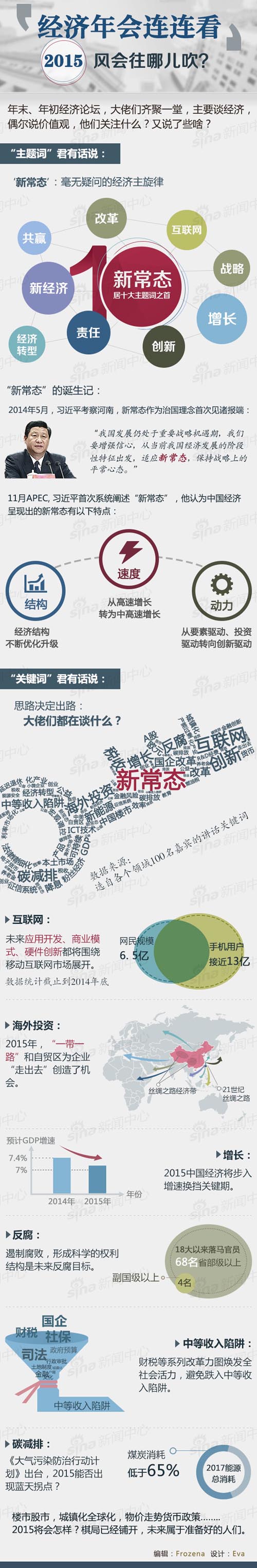 經濟年會連連看  2015風往哪里吹？