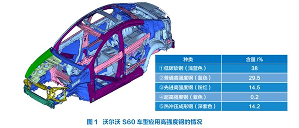 高強度鋼應用在哪里？