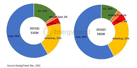 2016年全球光伏需求量預(yù)計(jì)達(dá)59GW 