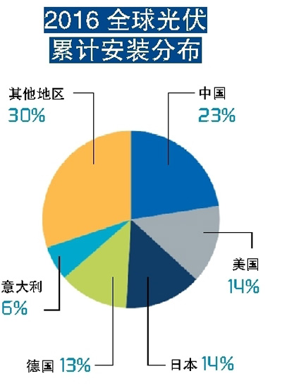 2016年全球光伏裝機量累計將超310GW