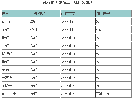 河南省全面實施礦產(chǎn)資源稅改革 鋁土礦原礦稅率7%