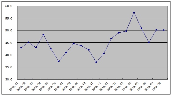 8月份鋼鐵PMI微跌至50.1% “金九”鋼市震蕩運(yùn)行