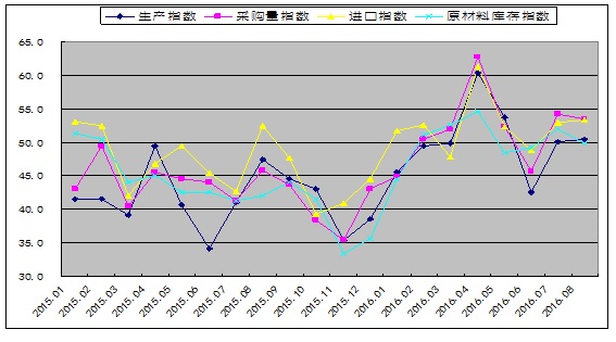 8月份鋼鐵PMI微跌至50.1% “金九”鋼市震蕩運(yùn)行