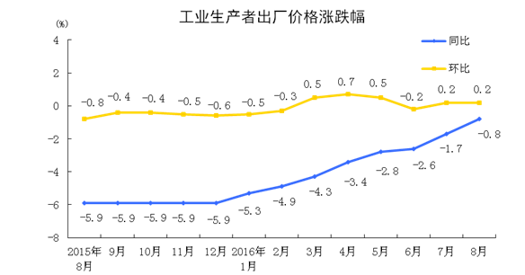 8月PPI同比下降0.8% 環(huán)比上漲0.2%