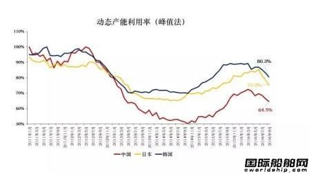 中日韓造船業全部進入極度不景氣區間