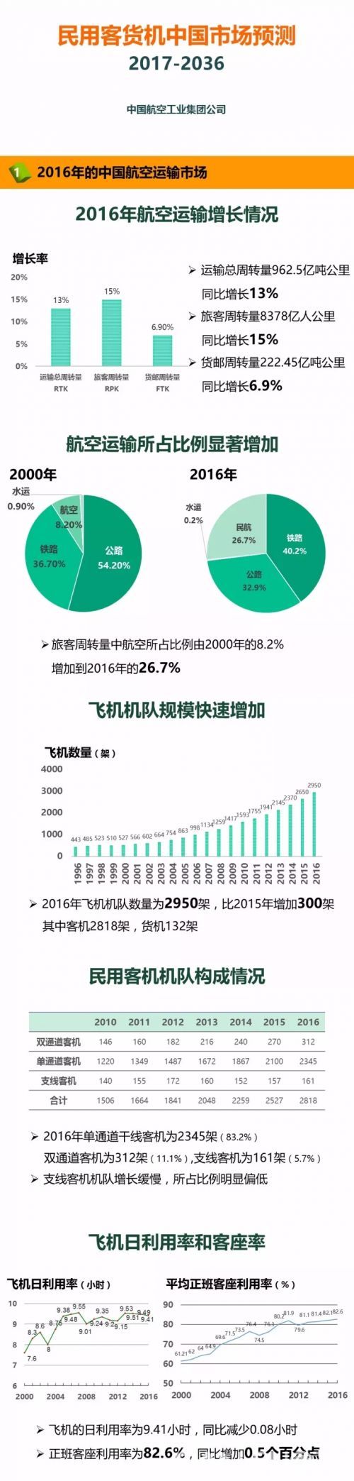 預測：未來20年中國將新增民機6103架
