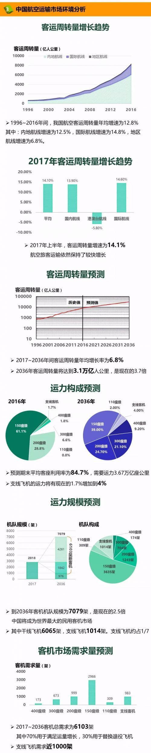 預測：未來20年中國將新增民機6103架