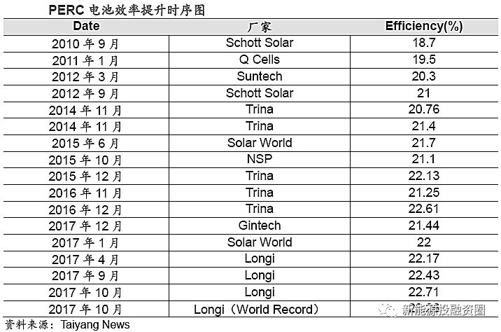 光伏組件技術(shù)進步將推動行業(yè)的成本持續(xù)下降