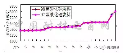 2017年1月-2018年1月寧夏碳化硅、河南剛玉價(jià)格走勢(shì)圖