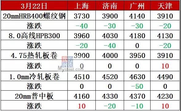 鋼坯跌近3500，重點鋼廠開始減產，鋼價仍陰跌不止!