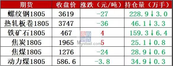 鋼坯跌近3500，重點鋼廠開始減產，鋼價仍陰跌不止!