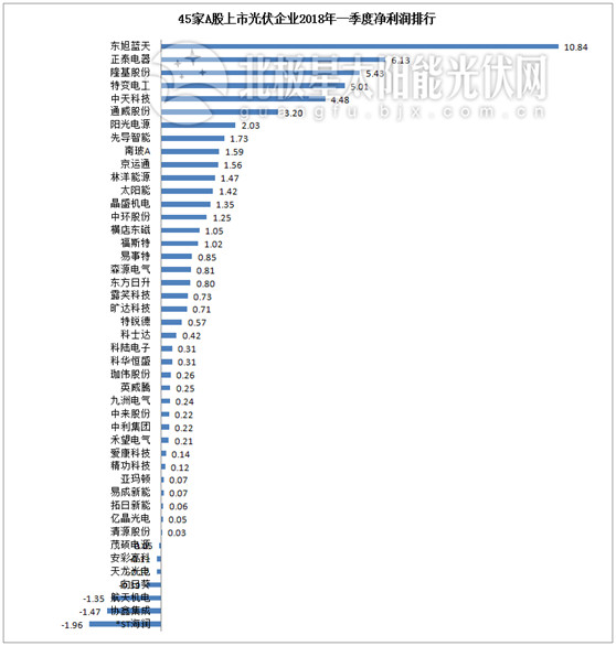 一季度45家光伏企業(yè)業(yè)績超八成飄紅 兩級分化現(xiàn)象嚴重