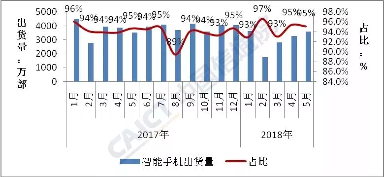 5月國內手機出貨量同比增長1.7%  終結連續14個月下滑趨勢