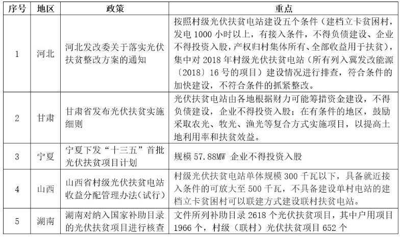 7月光伏政策 國(guó)家這地方政府扶持市場(chǎng)重拾信心