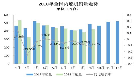 2018年9月內(nèi)燃機(jī)行業(yè)市場綜述