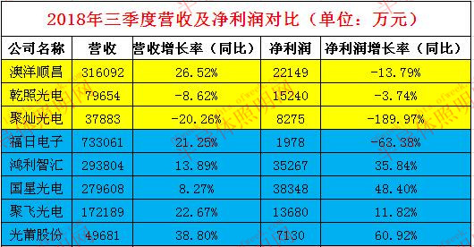從21家企業(yè)2018前三季度業(yè)績看LED行業(yè)發(fā)展趨勢(shì)