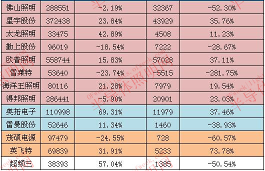 從21家企業(yè)2018前三季度業(yè)績看LED行業(yè)發(fā)展趨勢(shì)