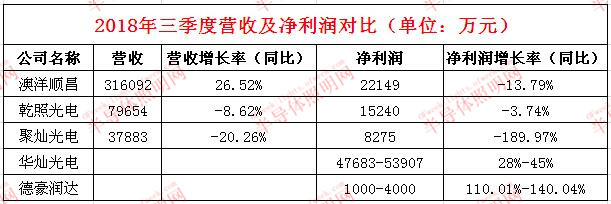 從21家企業(yè)2018前三季度業(yè)績看LED行業(yè)發(fā)展趨勢(shì)