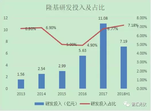 隆基三季度財(cái)報(bào)：財(cái)務(wù)穩(wěn)健，研發(fā)投入開花！