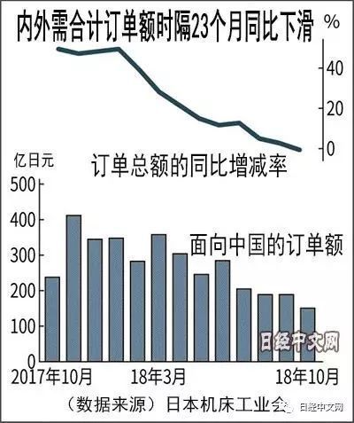 日本機(jī)床對華出口訂單下滑36.5%