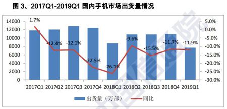 2019年一季度國內(nèi)手機(jī)新產(chǎn)品和出貨量雙雙下降