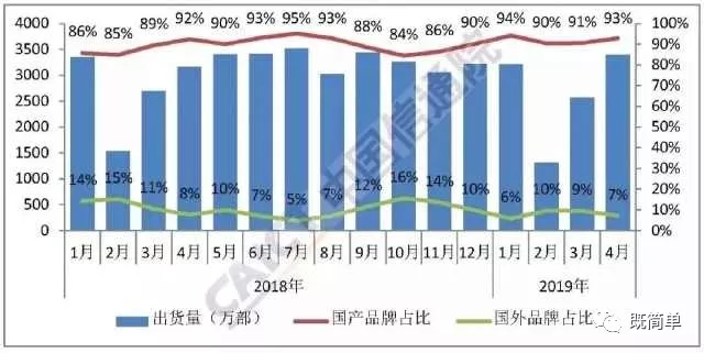 止跌回升！4月國(guó)內(nèi)手機(jī)出貨量同比增長(zhǎng)6.7%