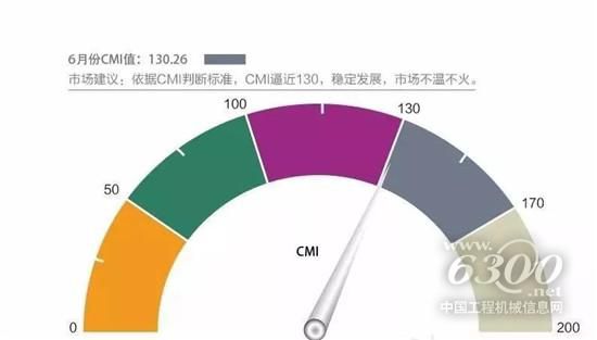 6月工程機(jī)械市場(chǎng)表現(xiàn)平緩