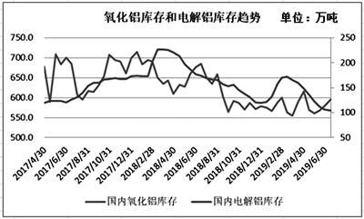 下半年氧化鋁、電解鋁市場(chǎng)將呈現(xiàn)不同走向