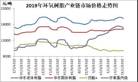 環(huán)氧樹(shù)脂：環(huán)氯價(jià)格大漲后回調(diào)，原料成本支撐走軟