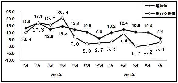 2019年1—7月我國(guó)電子信息制造業(yè)增加值同比增長(zhǎng)9.1%
