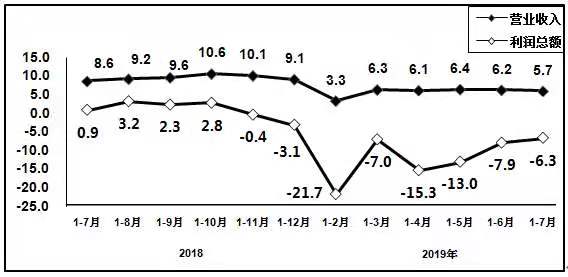 2019年1—7月我國(guó)電子信息制造業(yè)增加值同比增長(zhǎng)9.1%