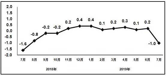 2019年1—7月我國(guó)電子信息制造業(yè)增加值同比增長(zhǎng)9.1%