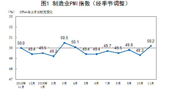 時(shí)隔6個(gè)月再次站上榮枯線！11月PMI為50.2% 創(chuàng)下年內(nèi)第二高紀(jì)錄