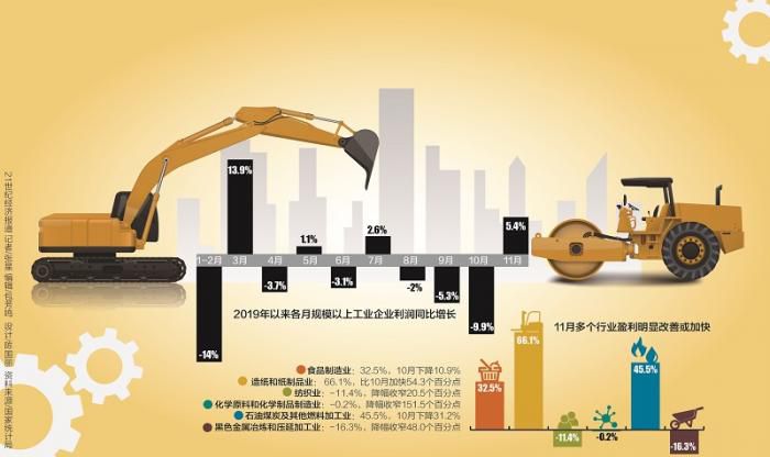 11月工業(yè)利潤超預(yù)期增長：民企利潤明顯改善，食品制造業(yè)大增32.5%