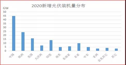 142GW？ 透析爆發的2020光伏市場！
