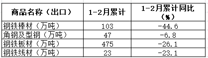 2020年1-2月我國(guó)出口鋼鐵板材475萬(wàn)噸  