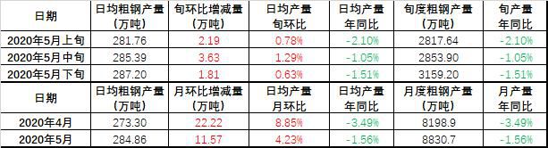 全國日均粗鋼產(chǎn)量預(yù)估5月下旬環(huán)比上升0.63%