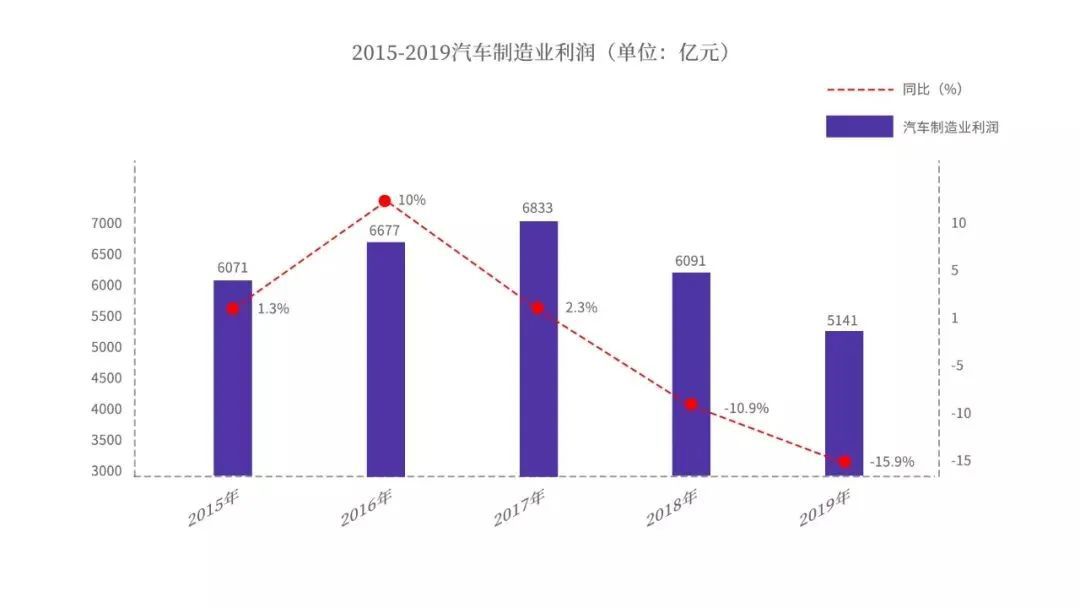 預(yù)測(cè)：今年中國汽車?yán)麧欀鼗?013 世界汽車營收下降14%
