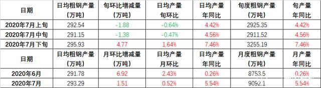 預(yù)計(jì)7月下旬全國日均粗鋼產(chǎn)量295.93萬噸