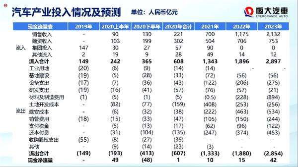 新能源汽車業(yè)務(wù)營收0.53億 恒大汽車計劃2021年下半年車型量產(chǎn)